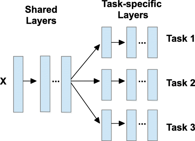 Multi-Task Learning (MTL) 